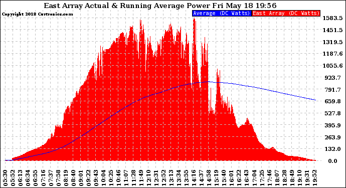 Solar PV/Inverter Performance East Array Actual & Running Average Power Output