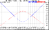 Solar PV/Inverter Performance Sun Altitude Angle & Sun Incidence Angle on PV Panels