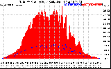 Solar PV/Inverter Performance Total PV Panel Power Output & Solar Radiation