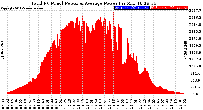 Solar PV/Inverter Performance Total PV Panel Power Output