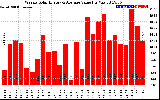 Milwaukee Solar Powered Home WeeklyProductionValue