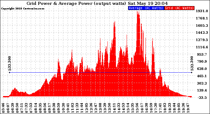 Solar PV/Inverter Performance Inverter Power Output