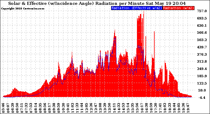 Solar PV/Inverter Performance Solar Radiation & Effective Solar Radiation per Minute