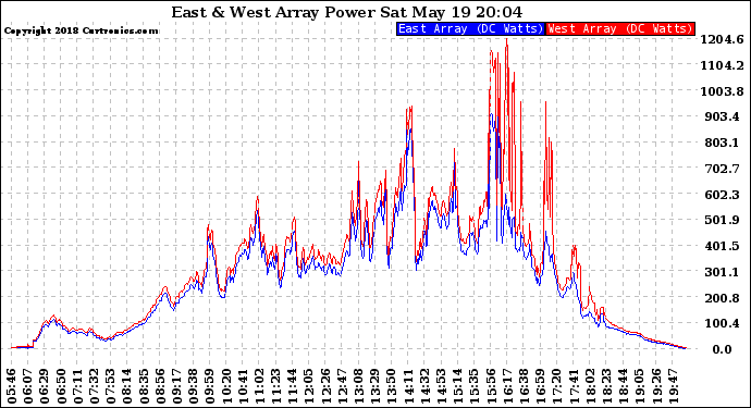 Solar PV/Inverter Performance Photovoltaic Panel Power Output