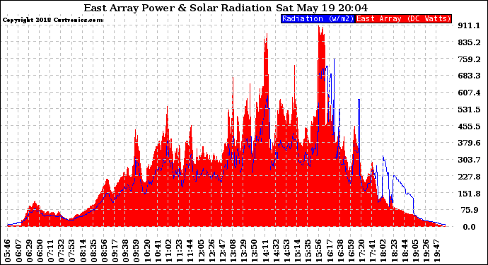 Solar PV/Inverter Performance East Array Power Output & Solar Radiation