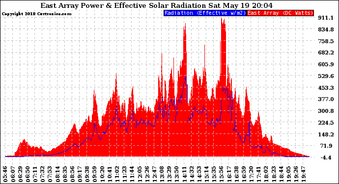 Solar PV/Inverter Performance East Array Power Output & Effective Solar Radiation