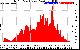 Solar PV/Inverter Performance East Array Actual & Average Power Output