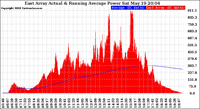 Solar PV/Inverter Performance East Array Actual & Running Average Power Output