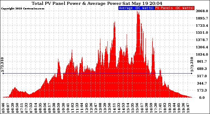 Solar PV/Inverter Performance Total PV Panel Power Output