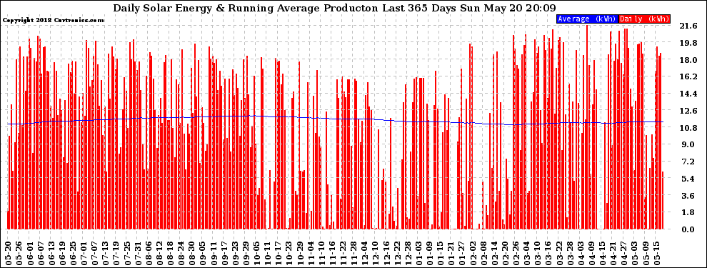 Solar PV/Inverter Performance Daily Solar Energy Production Running Average Last 365 Days