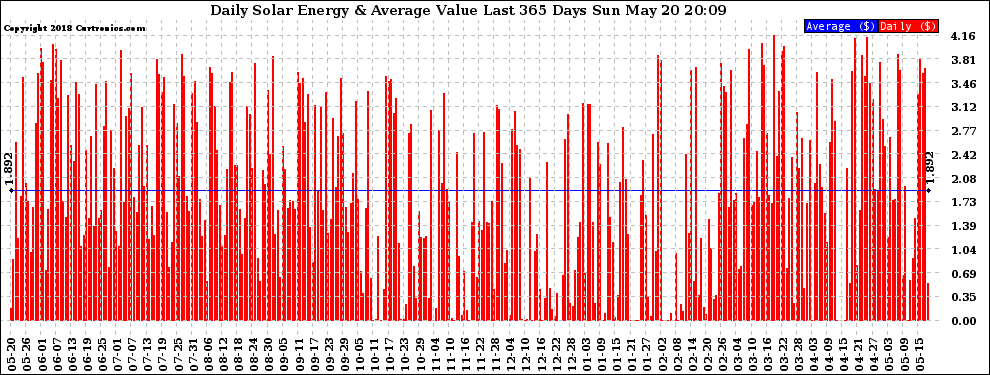 Solar PV/Inverter Performance Daily Solar Energy Production Value Last 365 Days