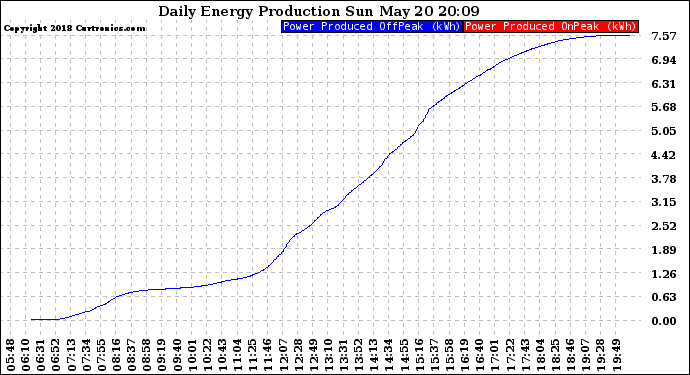 Solar PV/Inverter Performance Daily Energy Production