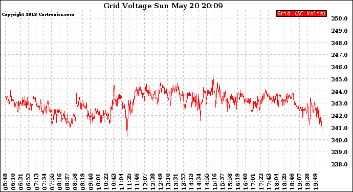 Solar PV/Inverter Performance Grid Voltage