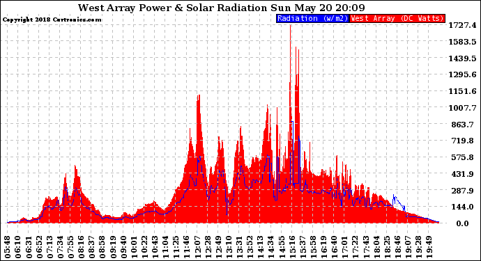 Solar PV/Inverter Performance West Array Power Output & Solar Radiation