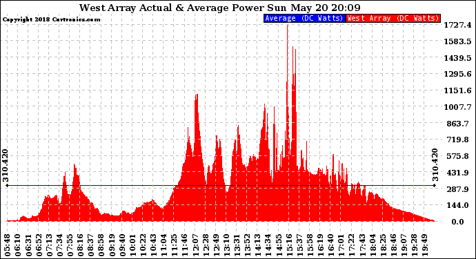 Solar PV/Inverter Performance West Array Actual & Average Power Output