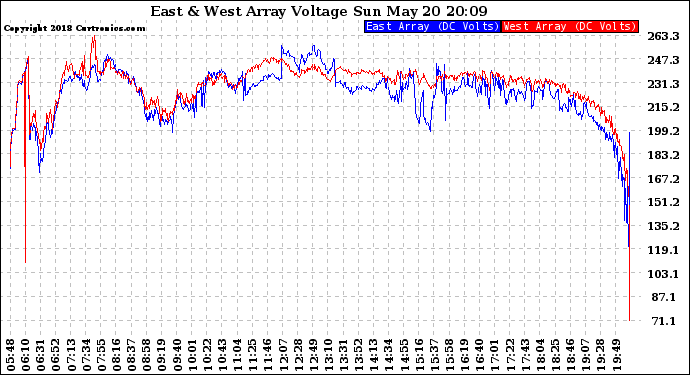 Solar PV/Inverter Performance Photovoltaic Panel Voltage Output