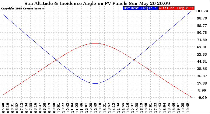 Solar PV/Inverter Performance Sun Altitude Angle & Sun Incidence Angle on PV Panels