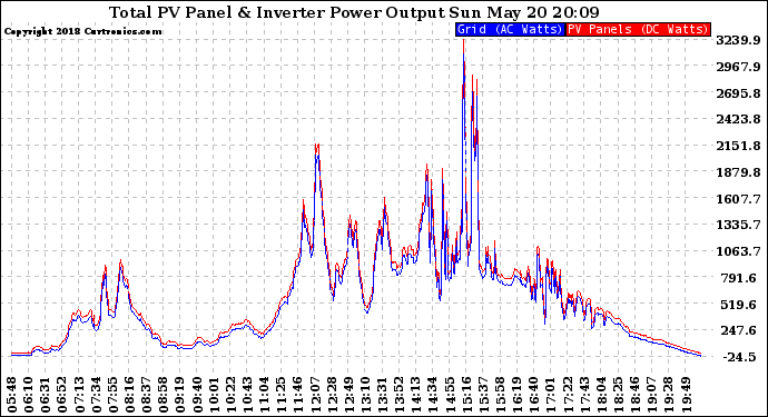 Solar PV/Inverter Performance PV Panel Power Output & Inverter Power Output