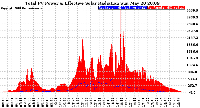 Solar PV/Inverter Performance Total PV Panel Power Output & Effective Solar Radiation