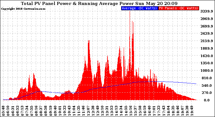 Solar PV/Inverter Performance Total PV Panel & Running Average Power Output