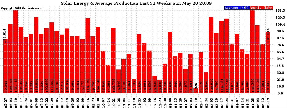 Solar PV/Inverter Performance Weekly Solar Energy Production Last 52 Weeks