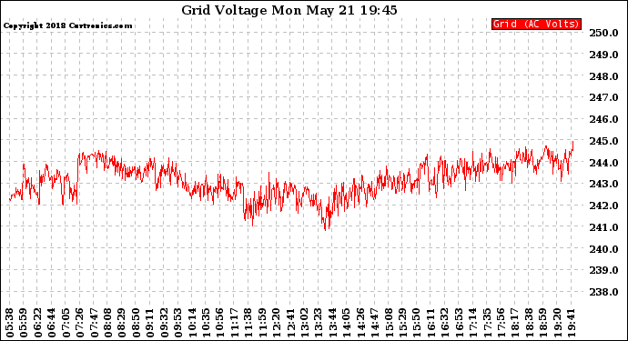 Solar PV/Inverter Performance Grid Voltage