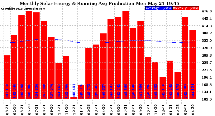 Solar PV/Inverter Performance Monthly Solar Energy Production Running Average