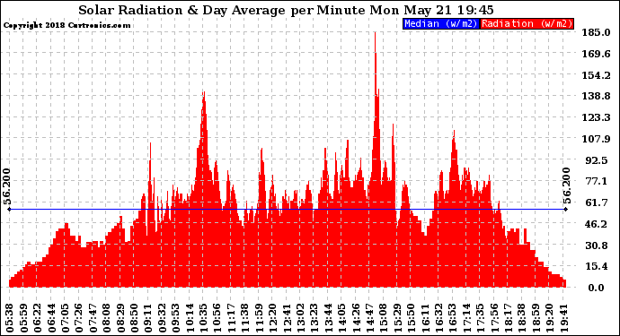 Solar PV/Inverter Performance Solar Radiation & Day Average per Minute