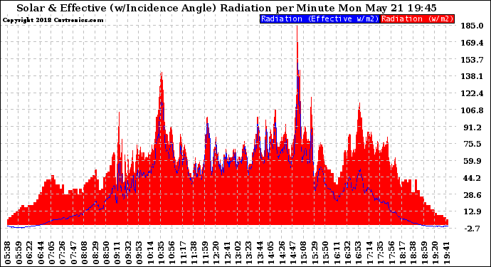 Solar PV/Inverter Performance Solar Radiation & Effective Solar Radiation per Minute