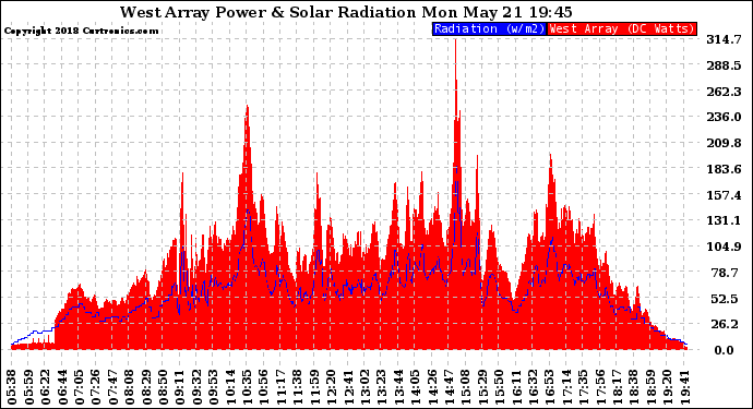 Solar PV/Inverter Performance West Array Power Output & Solar Radiation