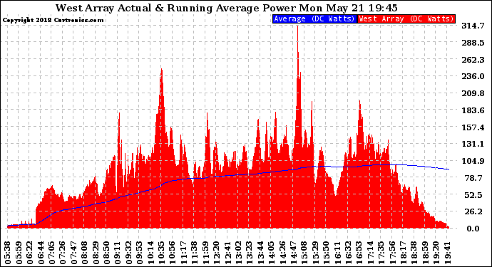 Solar PV/Inverter Performance West Array Actual & Running Average Power Output