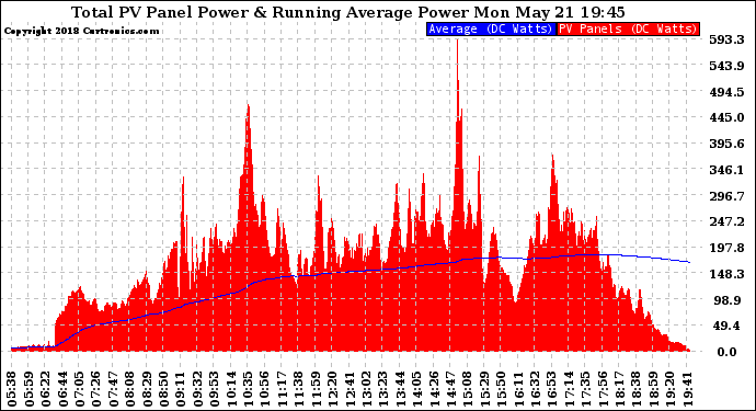 Solar PV/Inverter Performance Total PV Panel & Running Average Power Output