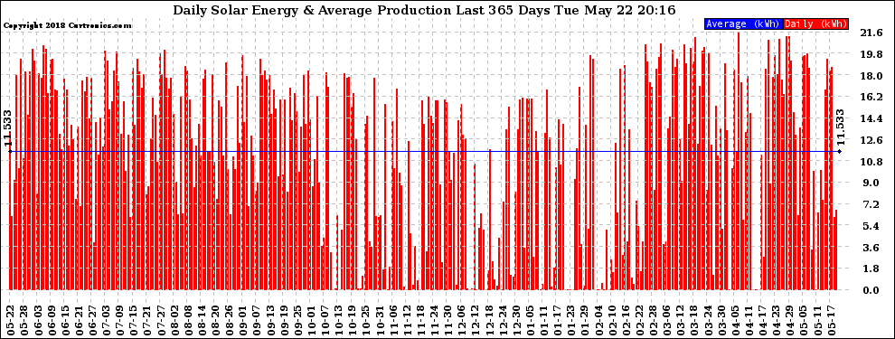 Solar PV/Inverter Performance Daily Solar Energy Production Last 365 Days