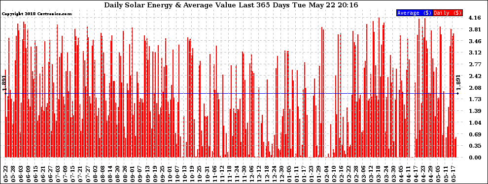 Solar PV/Inverter Performance Daily Solar Energy Production Value Last 365 Days