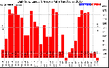 Solar PV/Inverter Performance Daily Solar Energy Production Value