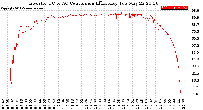 Solar PV/Inverter Performance Inverter DC to AC Conversion Efficiency