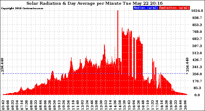 Solar PV/Inverter Performance Solar Radiation & Day Average per Minute