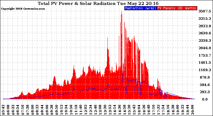 Solar PV/Inverter Performance Total PV Panel Power Output & Solar Radiation