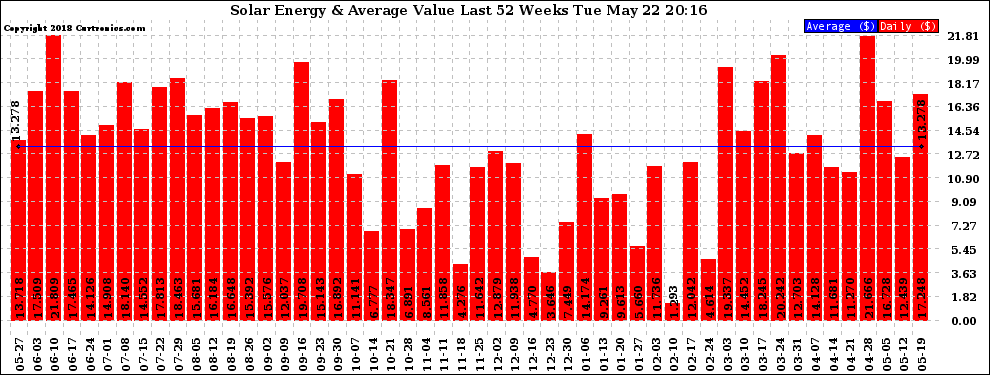 Solar PV/Inverter Performance Weekly Solar Energy Production Value Last 52 Weeks