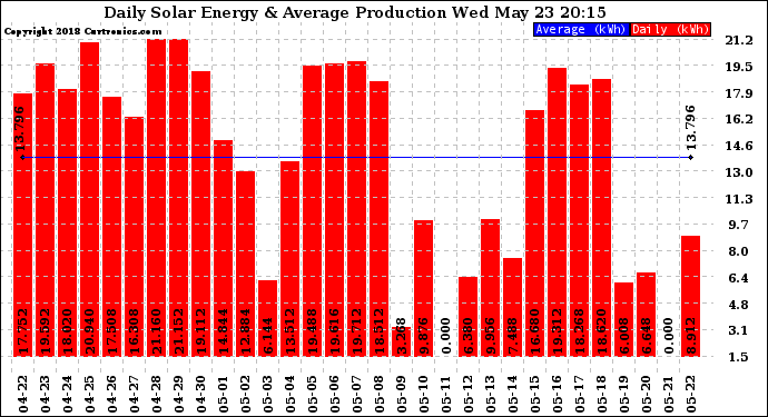 Solar PV/Inverter Performance Daily Solar Energy Production