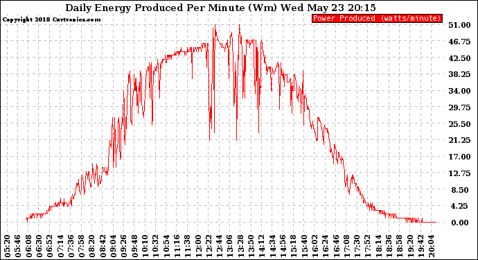 Solar PV/Inverter Performance Daily Energy Production Per Minute