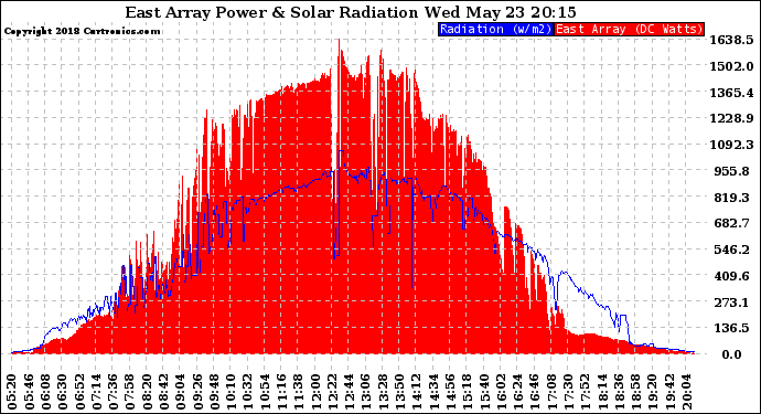 Solar PV/Inverter Performance East Array Power Output & Solar Radiation