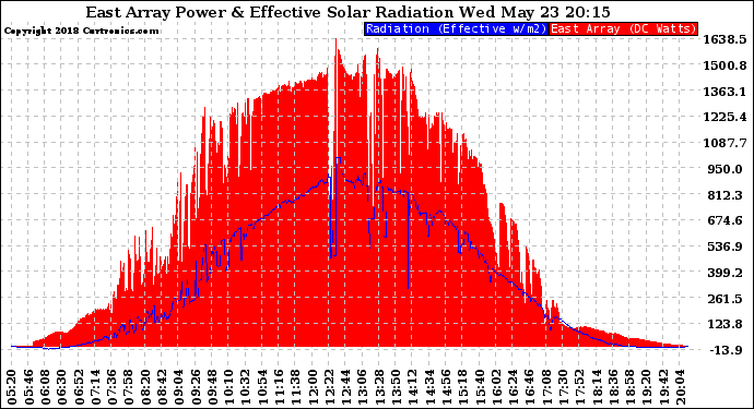 Solar PV/Inverter Performance East Array Power Output & Effective Solar Radiation