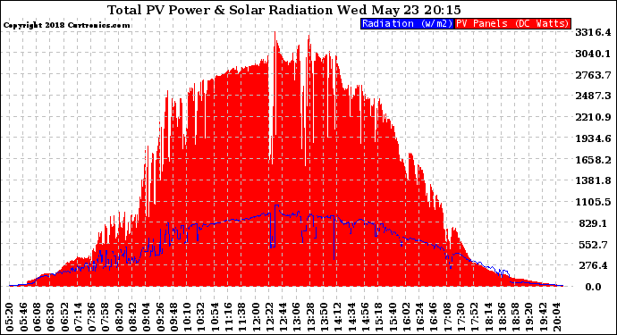 Solar PV/Inverter Performance Total PV Panel Power Output & Solar Radiation