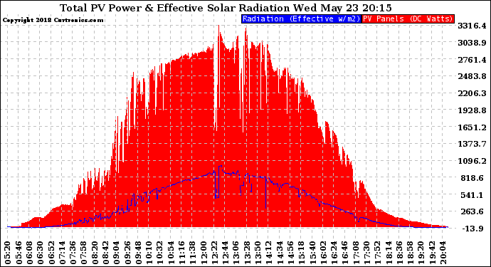 Solar PV/Inverter Performance Total PV Panel Power Output & Effective Solar Radiation