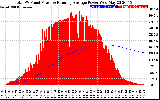 Solar PV/Inverter Performance Total PV Panel & Running Average Power Output