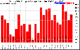 Solar PV/Inverter Performance Weekly Solar Energy Production