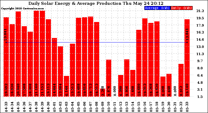 Solar PV/Inverter Performance Daily Solar Energy Production