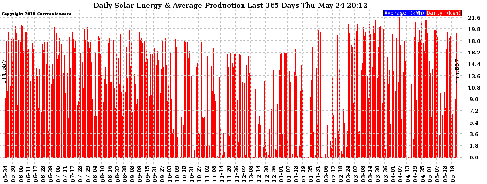 Solar PV/Inverter Performance Daily Solar Energy Production Last 365 Days