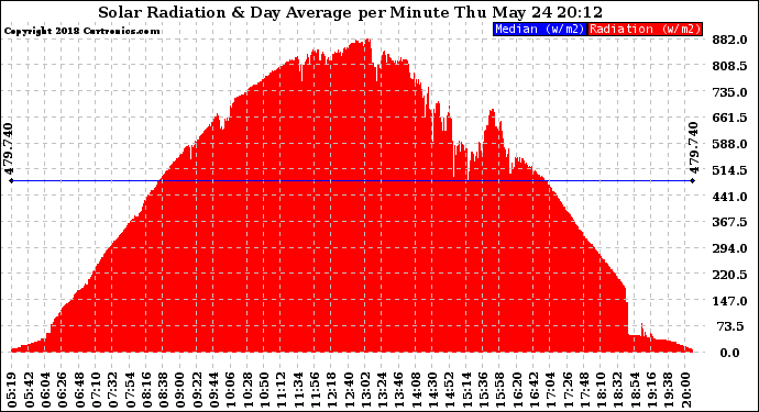 Solar PV/Inverter Performance Solar Radiation & Day Average per Minute